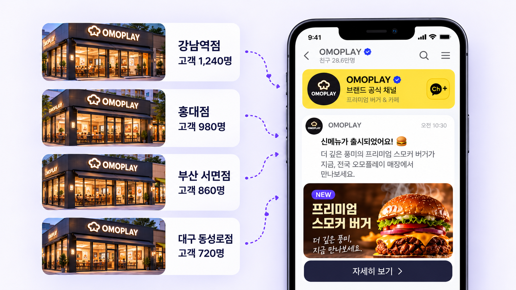 여러 가맹점의 고객을 본사 공식 채널과 연결해 신메뉴 메시지를 운영하는 흐름
