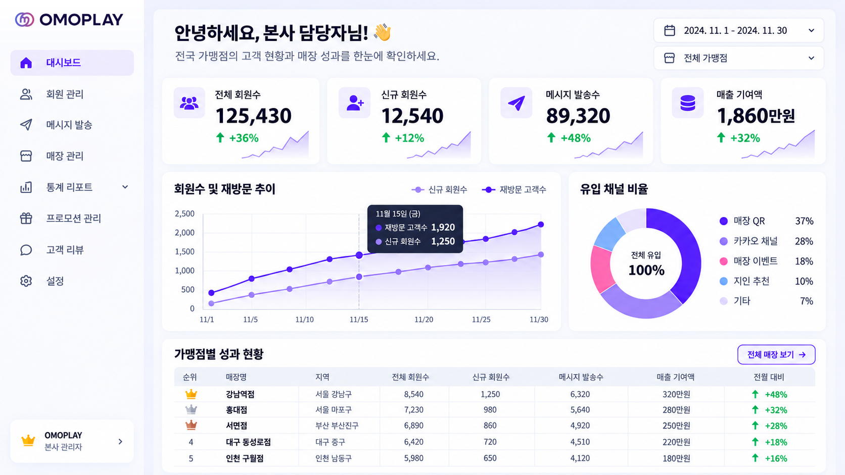 본사 통합 대시보드 예시: 회원 현황, 메시지 발송, 고객 유입 경로와 가맹점별 성과 비교