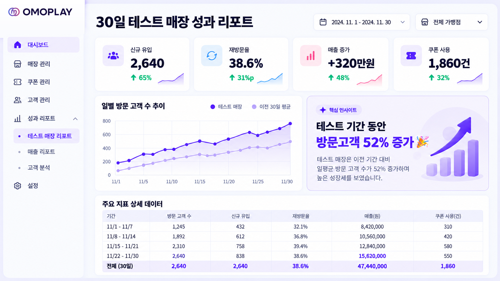 30일 시범 운영의 신규 회원, 쿠폰 사용과 재방문 지표를 정리한 가상 성과 리포트