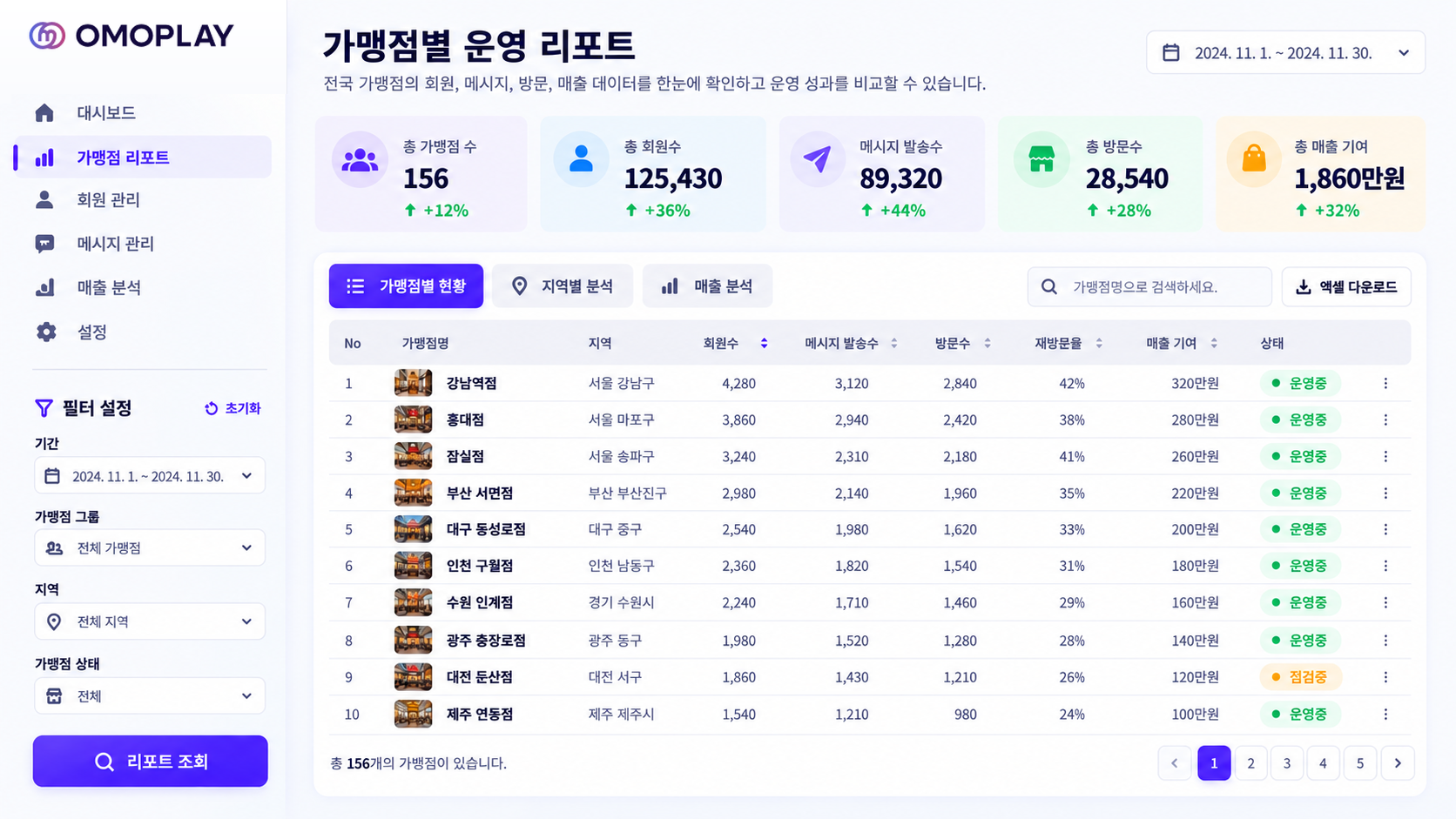 가맹점별 회원 수, 메시지 발송, 방문과 재방문을 비교하는 운영 리포트 화면 예시